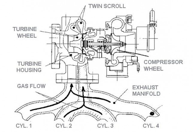 Turbosprężarka twin-scroll