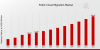 Public Cloud Migration Market: Transforming IT Infrastructure for the Future