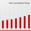 Public Cloud Migration Market: Transforming IT Infrastructure for the Future