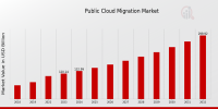 Public Cloud Migration Market: Transforming IT Infrastructure for the Future